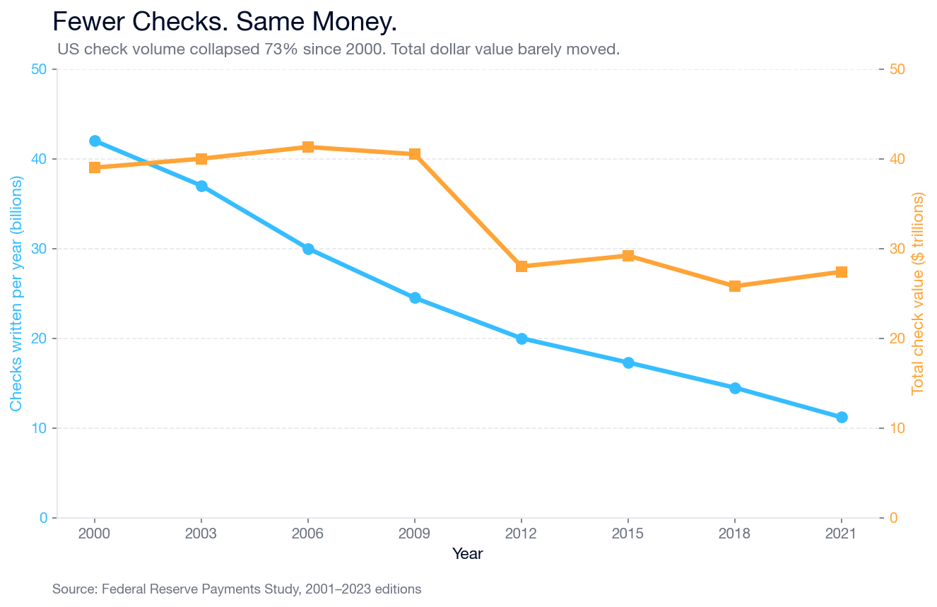 Line chart: US check volume collapsed from 42 billion per year in 2000 to 11.2 billion in 2021, a 73% drop. Total dollar value stayed between $25 and $29 trillion a year the whole time.