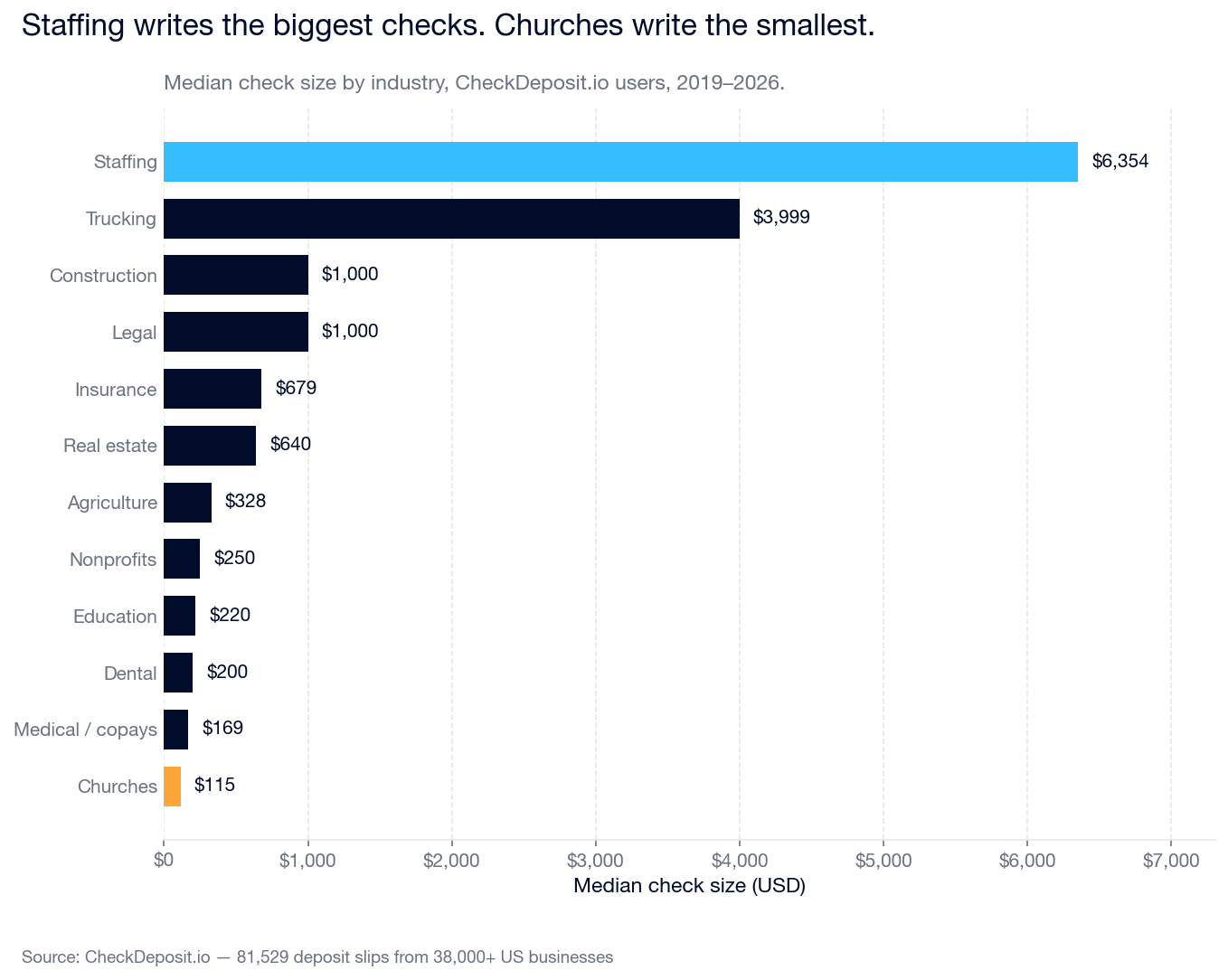 Horizontal bar chart: median check size by industry, CheckDeposit.io users 2019-2026. Staffing leads at $6,354, trucking at $3,999, construction and legal at $1,000, insurance $679, real estate $640, agriculture $328, nonprofits $250, education $220, dental $200, medical copays $169, churches $115.