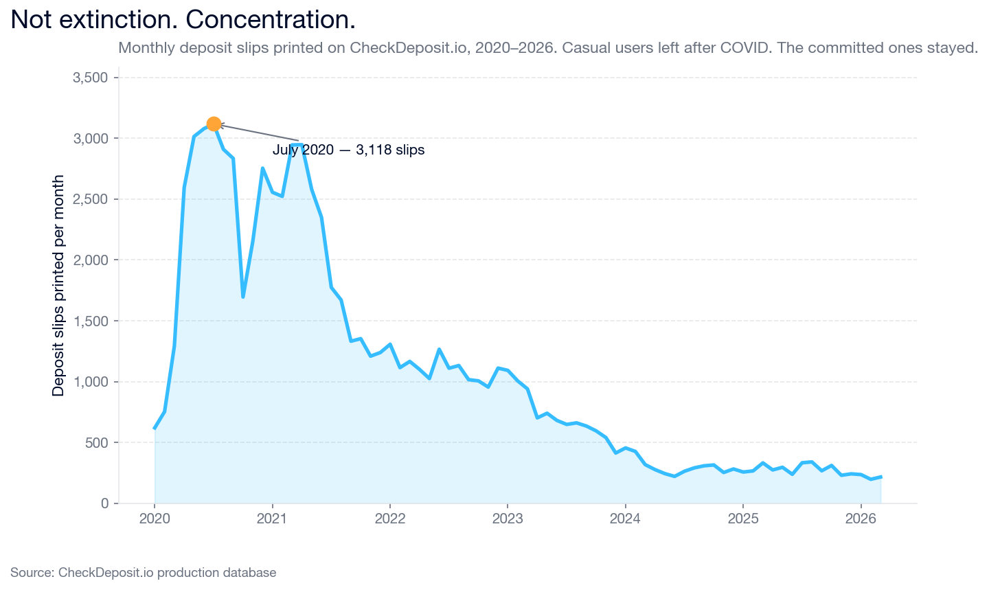 Monthly deposit slips printed on CheckDeposit.io, 2020 through early 2026. Peak of 3,118 slips in July 2020, a multi-year decline, then a stable floor of about 250 slips per month from late 2024 forward.